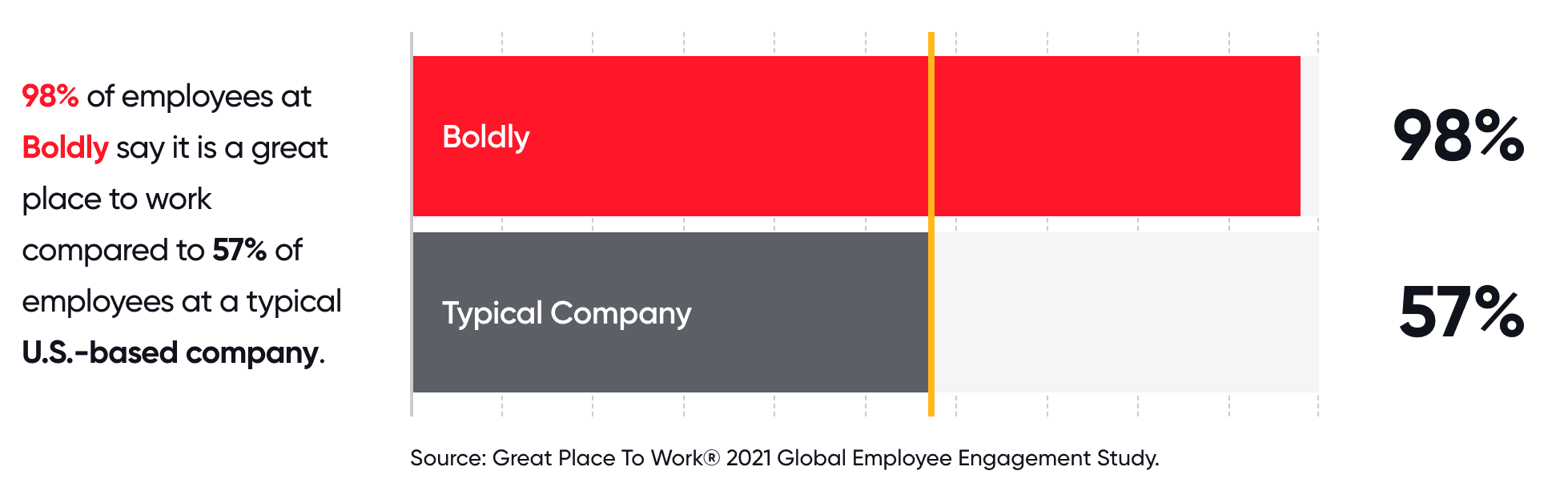 Bar chart comparing employee satisfaction at Boldly versus a typical U.S.-based company. 98% of Boldly employees say it's a great place to work, while only 57% of employees at a typical company say the same, according to the 2021 Great Place to Work Global Employee Engagement Study.